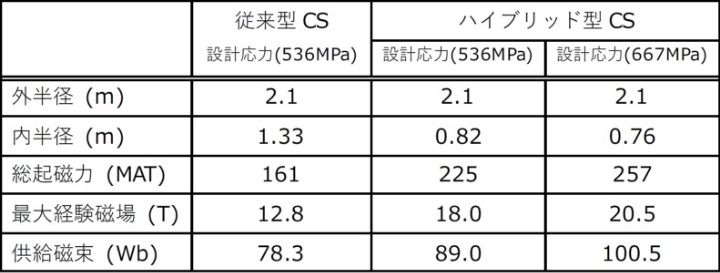 ハイブリッド型CSコイルによる供給：表