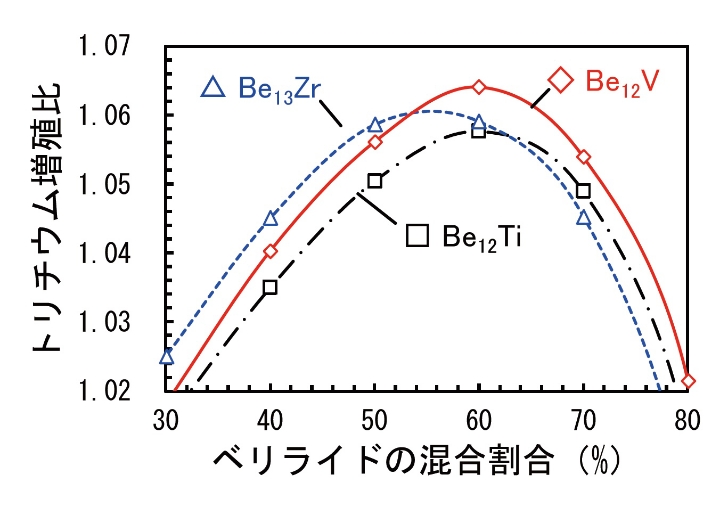 増殖ブランケットの中性子増倍材候補の比較図